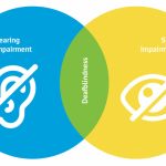 Venn diagram illustrating the relationship between hearing impairment, sight impairment, and deafblindness. The left blue circle represents hearing impairment with an icon of an ear crossed out. The right yellow circle represents sight impairment with an icon of an eye crossed out. The overlapping green area in the center represents deafblindness, indicating individuals affected by both hearing and sight impairments.